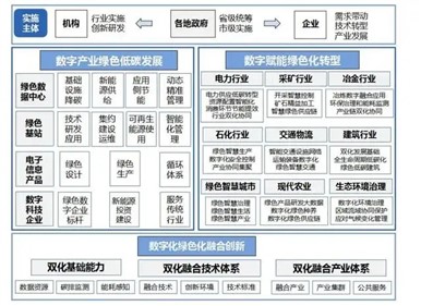 涉及光伏发电！十部门印发《数字化绿色化协同转型发展实施指南》